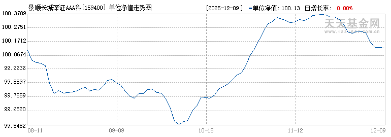 景顺长城深证AAA科技创新公司债ETF(159400)历史净值