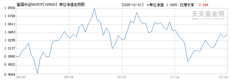 富国中证500ETF(159500)历史净值