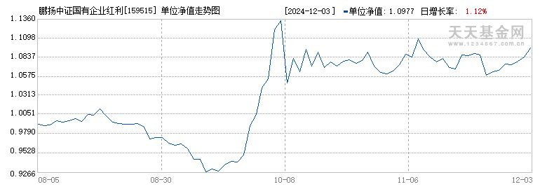 鹏扬中证国有企业红利ETF(159515)历史净值