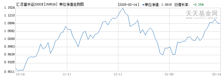 汇添富中证2000ETF(159536)历史净值