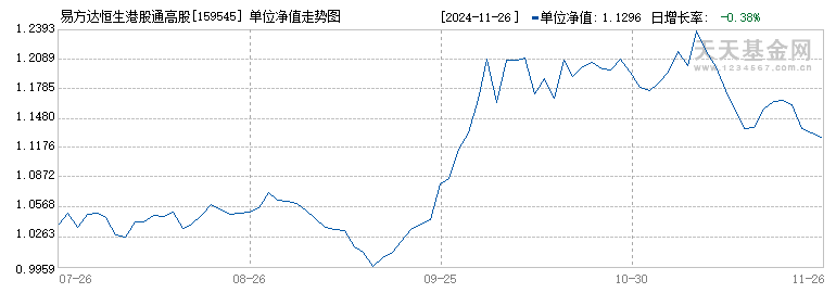 易方达恒生港股通高股息低波动ETF(159545)历史净值