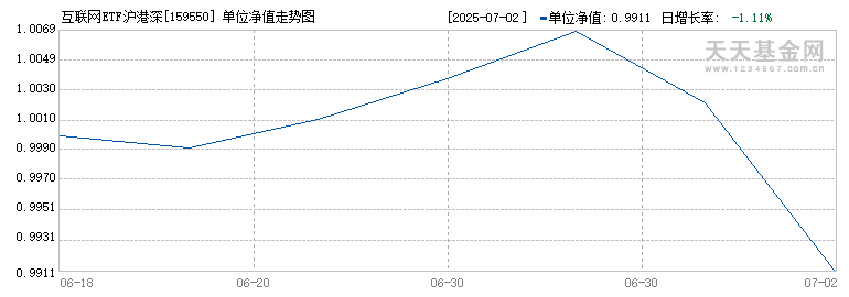 互联网ETF沪港深(159550)历史净值