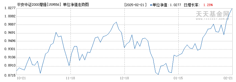 平安中证2000增强策略ETF(159556)历史净值