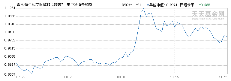 嘉实恒生医疗保健ETF(QDII)(159557)历史净值