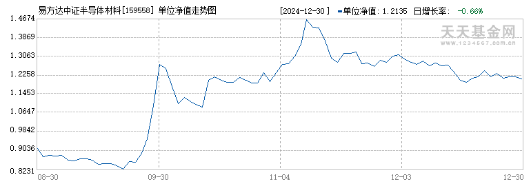 易方达中证半导体材料设备主题ETF(159558)历史净值