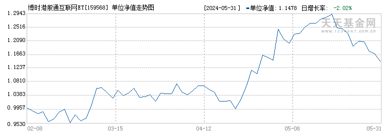 博时港股通互联网ETF(159568)历史净值