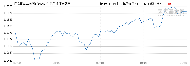 汇添富MSCI美国50ETF(159577)历史净值