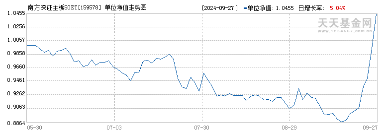 南方深证主板50ETF(159578)历史净值