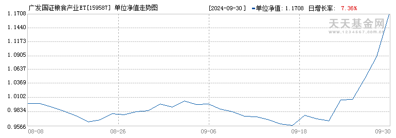 广发国证粮食产业ETF(159587)历史净值