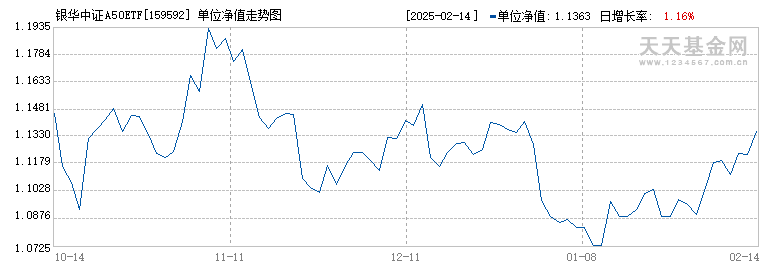 银华中证A50ETF(159592)历史净值