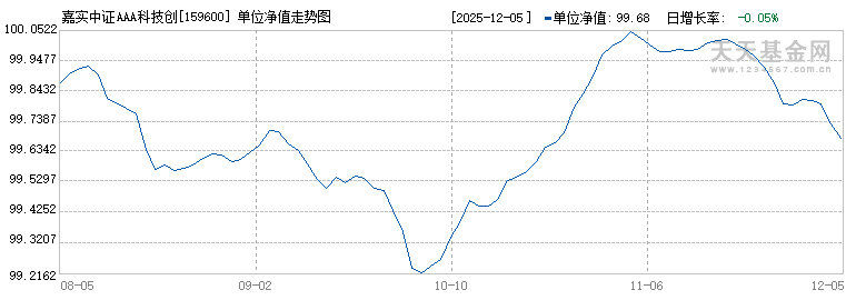 嘉实中证AAA科技创新公司债ETF(159600)历史净值