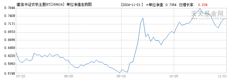 建信中证农牧主题ETF(159616)历史净值