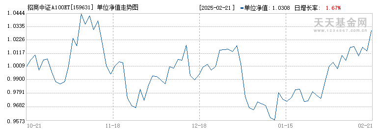 招商中证A100ETF(159631)历史净值