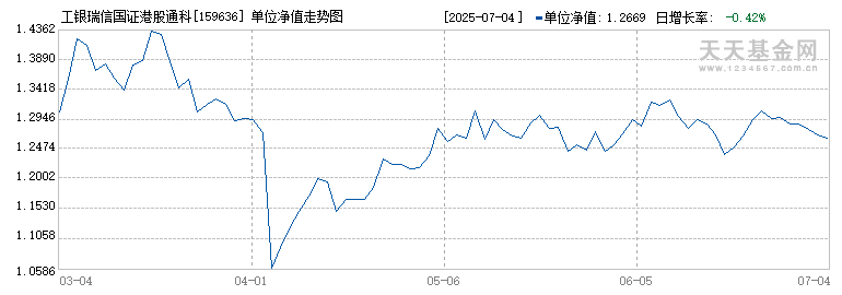 工银瑞信国证港股通科技30ETF(159636)历史净值