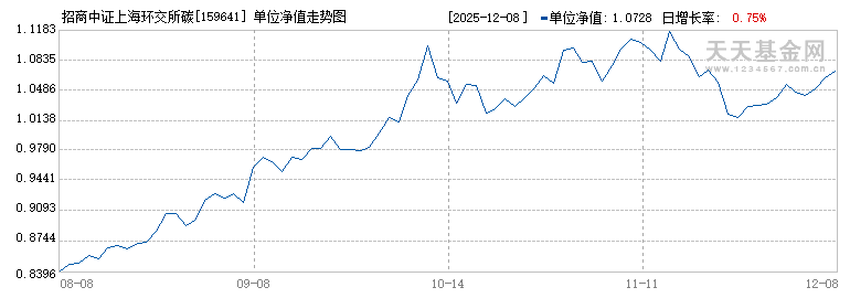 招商中证上海环交所碳中和ETF(159641)历史净值
