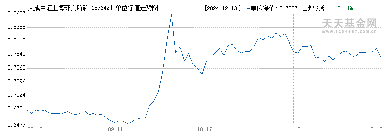 大成中证上海环交所碳中和ETF(159642)历史净值