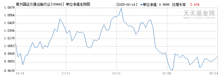 南方国证交通运输行业ETF(159662)历史净值