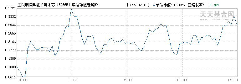 工银瑞信国证半导体芯片ETF(159665)历史净值