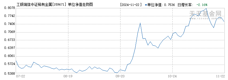 工银瑞信中证稀有金属主题ETF(159671)历史净值