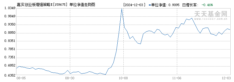 嘉实创业板增强策略ETF(159675)历史净值