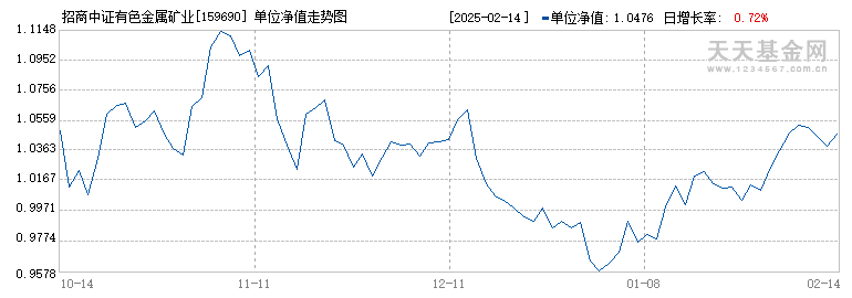 招商中证有色金属矿业主题ETF(159690)历史净值