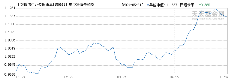 工银瑞信中证港股通高股息精选ETF(159691)历史净值