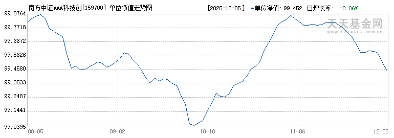 南方中证AAA科技创新公司债ETF(159700)历史净值