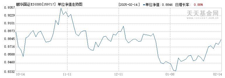 鹏华国证ESG300ETF(159717)历史净值