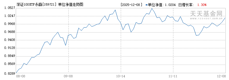 深证100ETF永赢(159721)历史净值