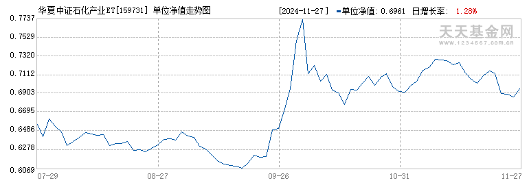 华夏中证石化产业ETF(159731)历史净值