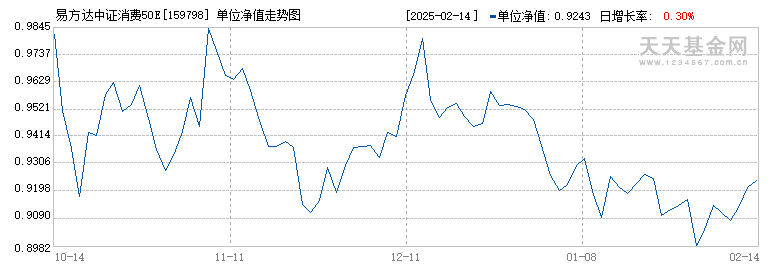 易方达中证消费50ETF(159798)历史净值