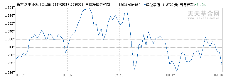 (159803)历史净值