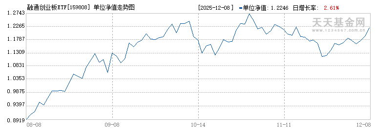 融通创业板ETF(159808)历史净值