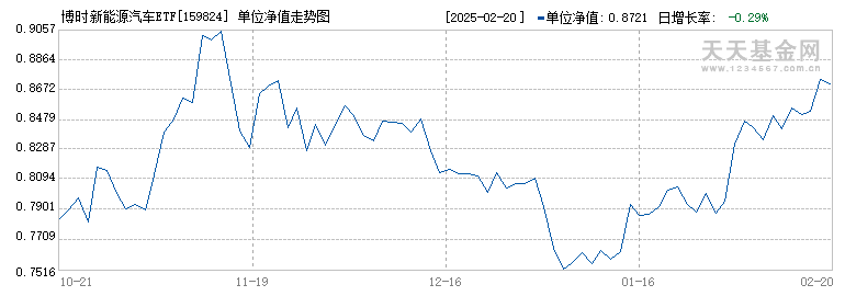 博时新能源汽车ETF(159824)历史净值