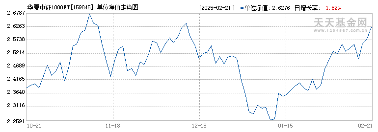 华夏中证1000ETF(159845)历史净值