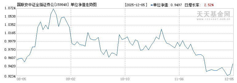 国联安中证全指证券公司ETF(159848)历史净值