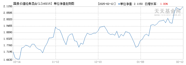 国泰价值经典混合(LOF)(160215)历史净值