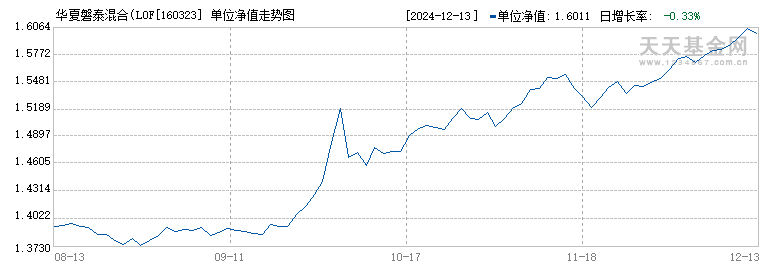 华夏磐泰混合(LOF)A(160323)历史净值