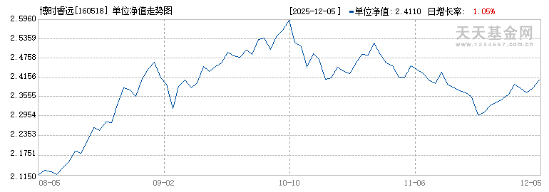 博时睿远(160518)历史净值