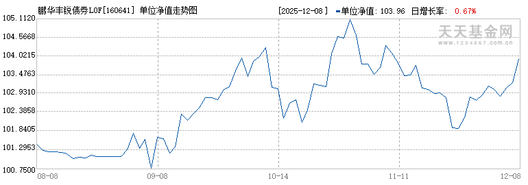 鹏华丰锐债券LOF(160641)历史净值