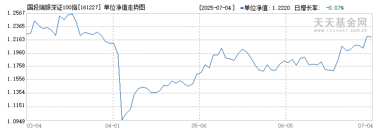 国投瑞银深证100指数(161227)历史净值