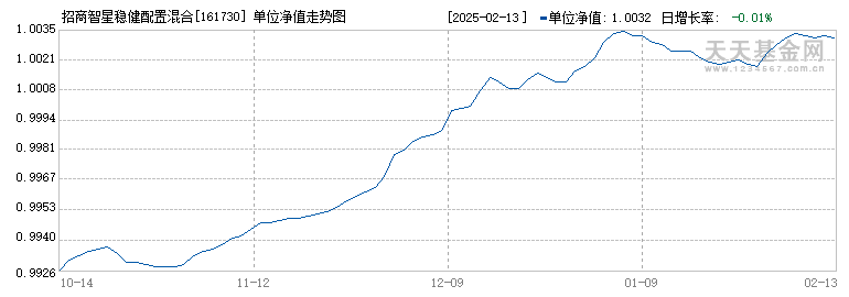 招商智星稳健配置混合(FOF-LOF)A(161730)历史净值