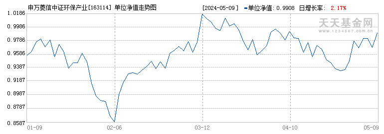 申万菱信中证环保产业指数(LOF)A(163114)历史净值