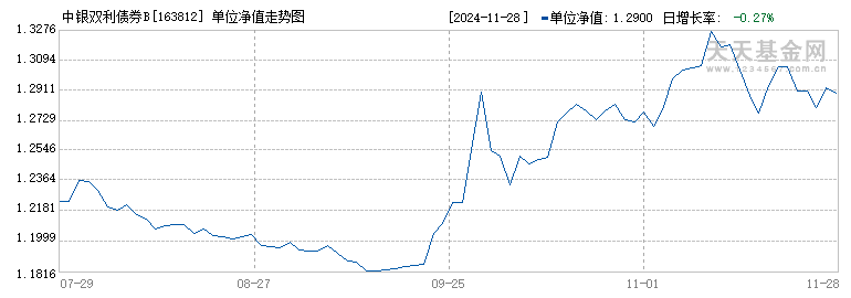 中银双利债券B(163812)历史净值