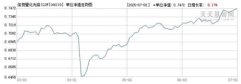 信澳量化先锋(LOF)C(166110)历史净值
