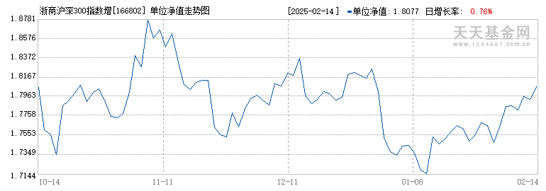 浙商沪深300指数增强(LOF)A(166802)历史净值