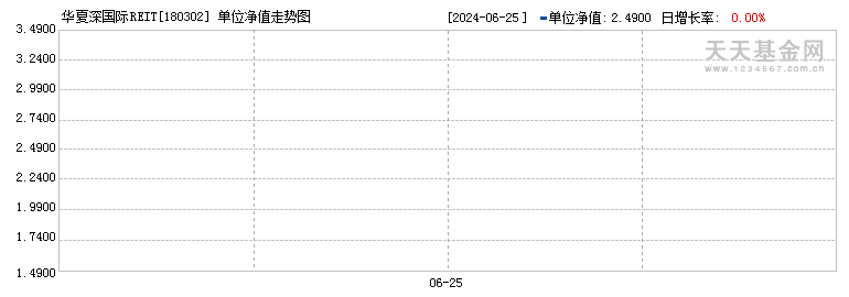 华夏深国际REIT(180302)历史净值