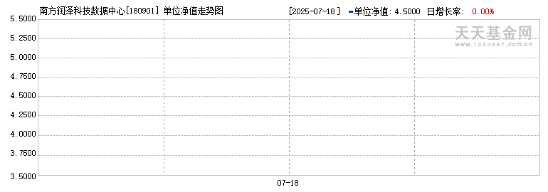 南方润泽科技数据中心REIT(180901)历史净值