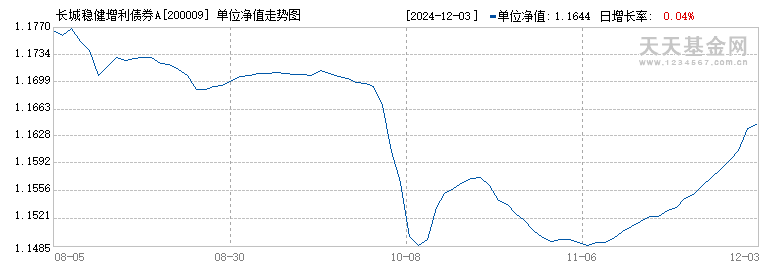 长城稳健增利债券A(200009)历史净值