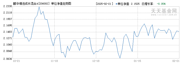 鹏华精选成长混合A(206002)历史净值